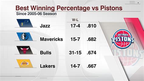 pistons standings|Pistons .